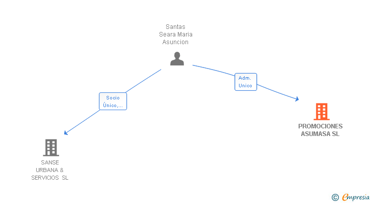 Vinculaciones societarias de PROMOCIONES ASUMASA SL