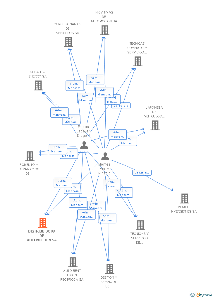 Vinculaciones societarias de DISTRIBUIDORA DE AUTOMOCION SA