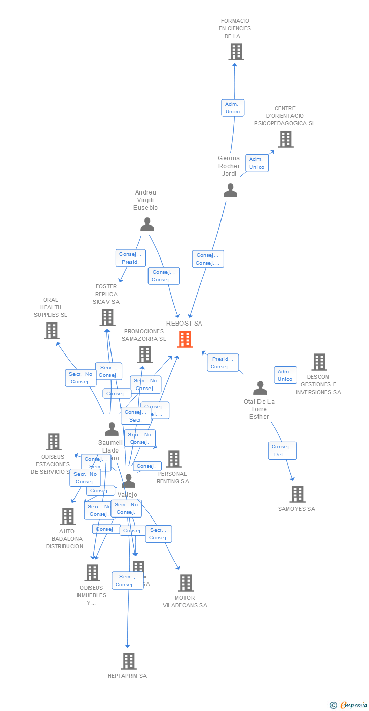 Vinculaciones societarias de REBOST SA