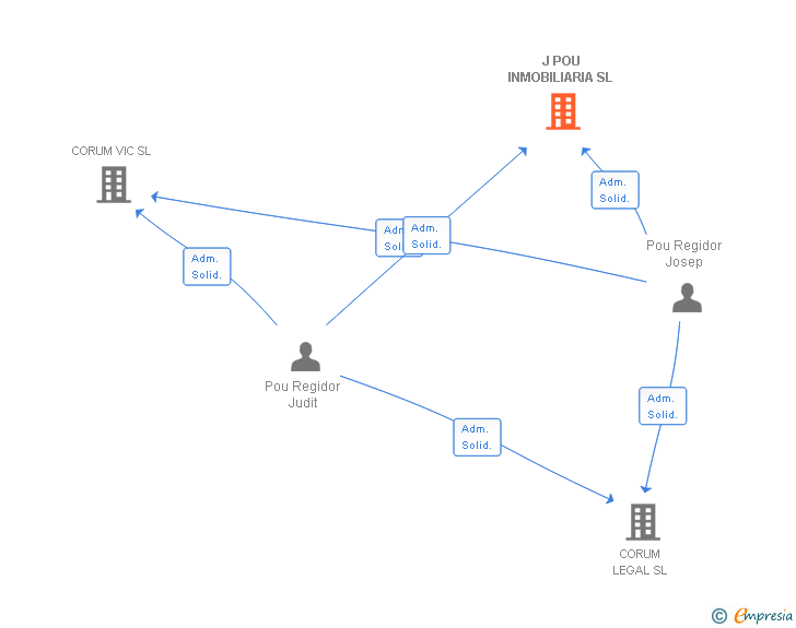 Vinculaciones societarias de J POU INMOBILIARIA SL