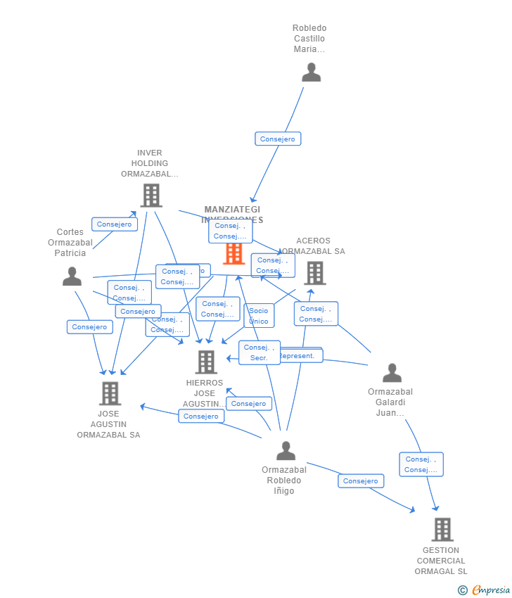 Vinculaciones societarias de MANZIATEGI INVERSIONES SL