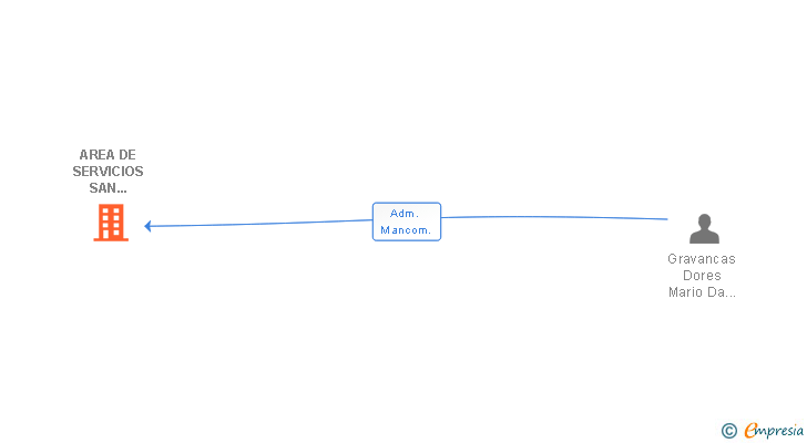 Vinculaciones societarias de AREA DE SERVICIOS SAN MARTIN SL