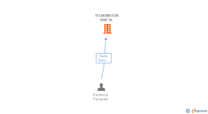 Vinculaciones societarias de TECNOMOTOR RUIZ SL