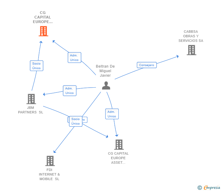 Vinculaciones societarias de CG CAPITAL EUROPE INVESTMENTS SL
