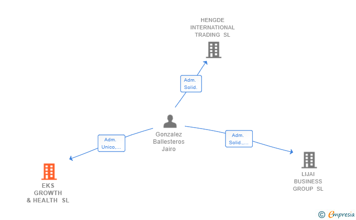 Vinculaciones societarias de EKS GROWTH & HEALTH SL