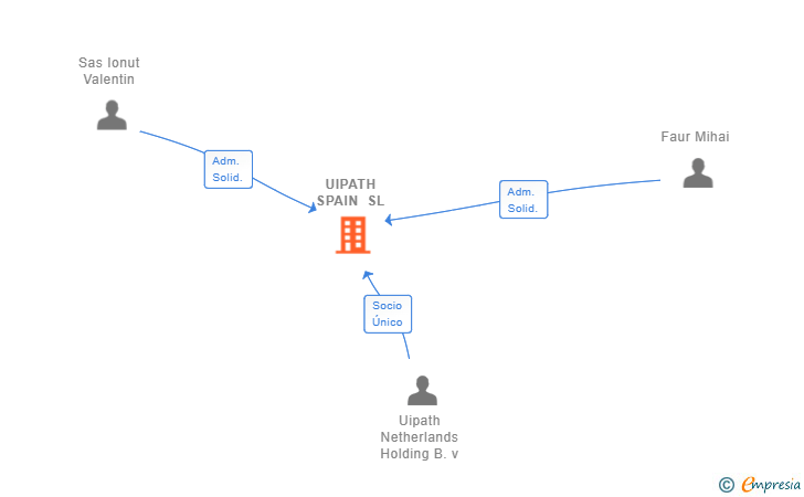 Vinculaciones societarias de UIPATH SPAIN SL