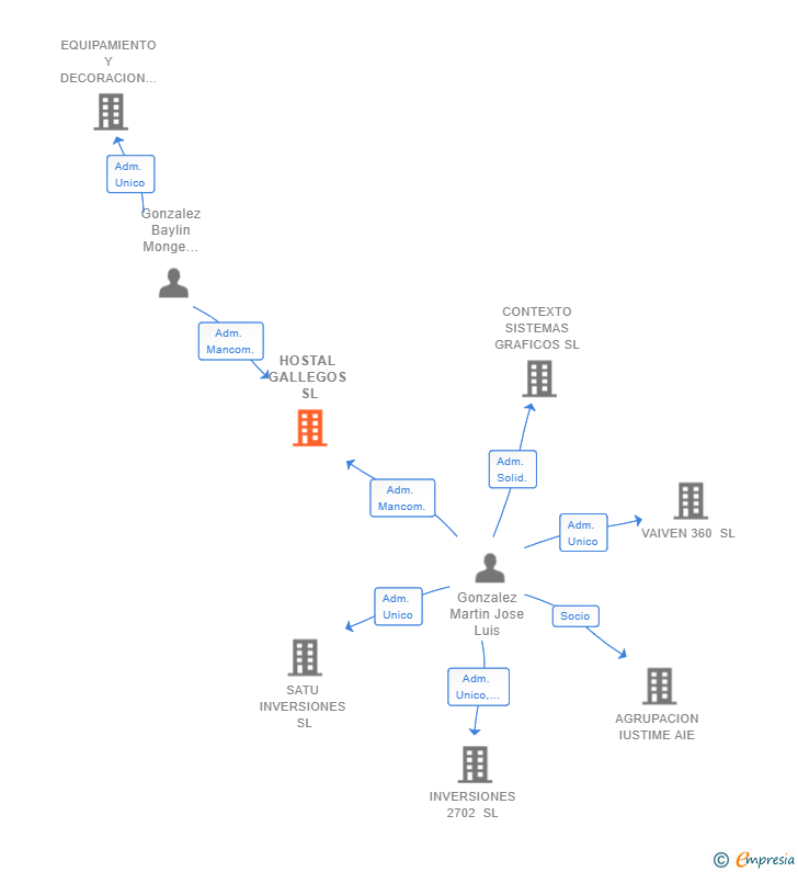 Vinculaciones societarias de HOSTAL GALLEGOS SL