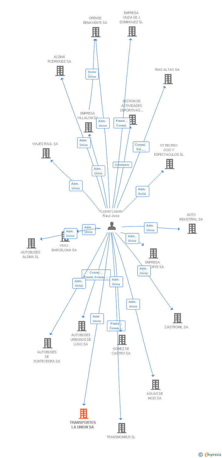 Vinculaciones societarias de TRANSPORTES LA UNION SA