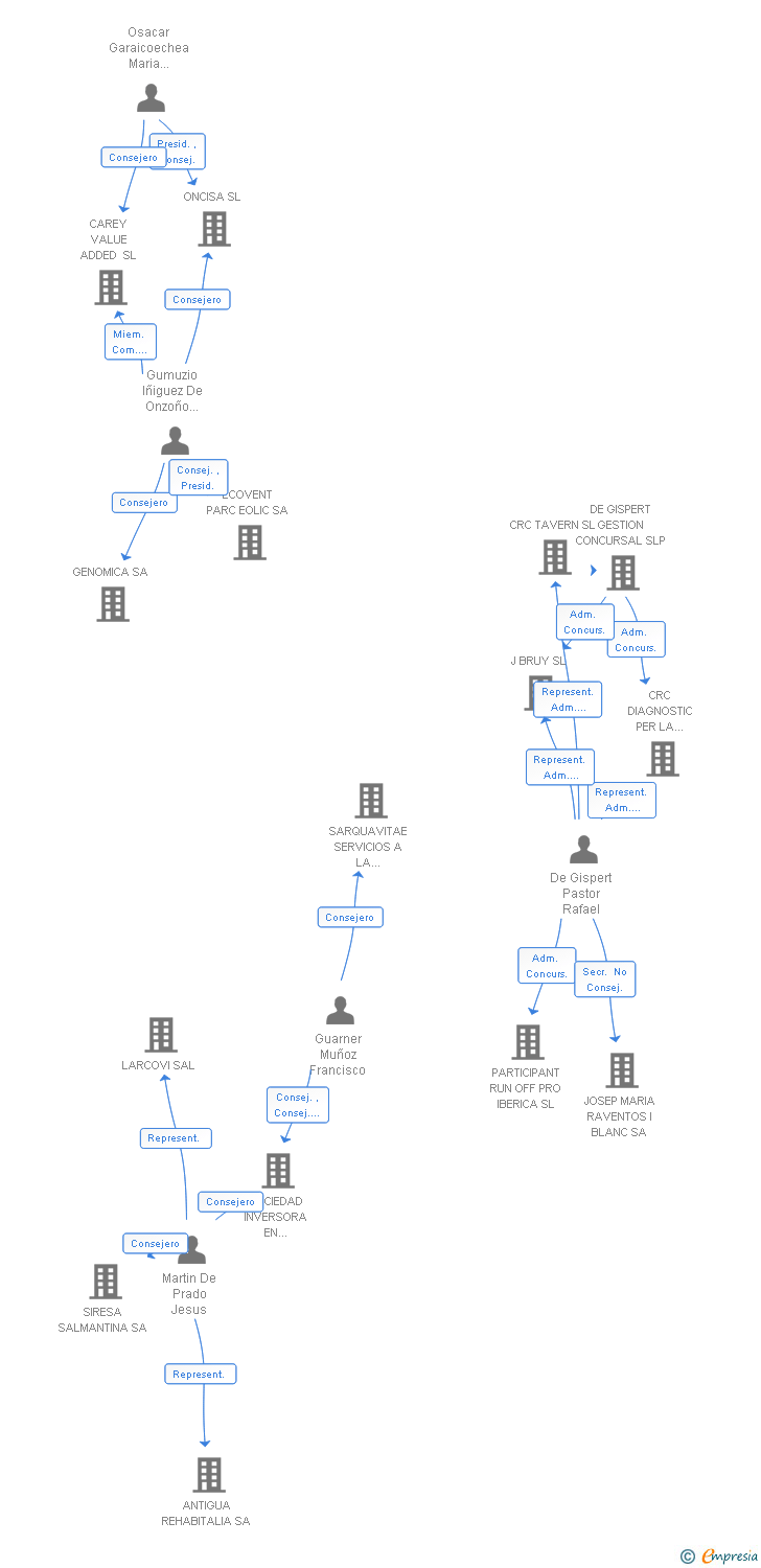 Vinculaciones societarias de SIRESA NOROESTE SA