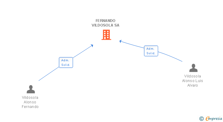 Vinculaciones societarias de FERNANDO VILDOSOLA SA
