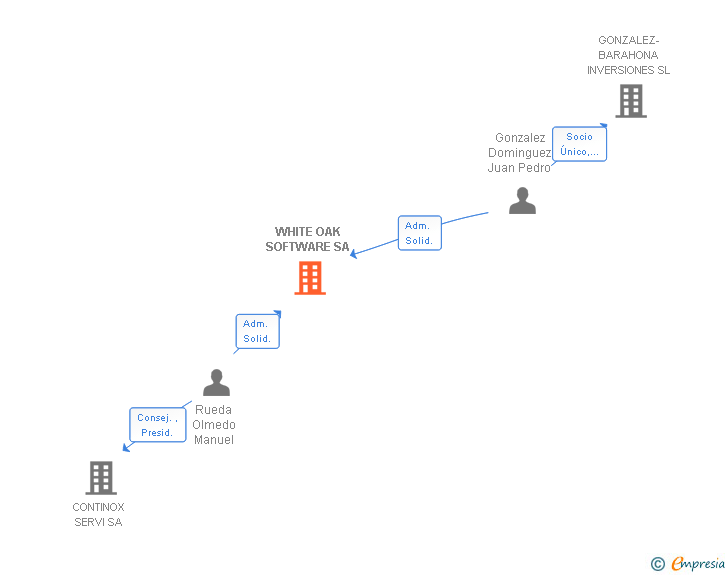 Vinculaciones societarias de WHITE OAK SOFTWARE SA