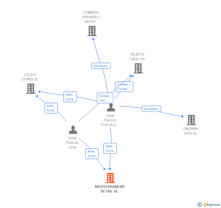 Vinculaciones societarias de MEDITERRANEAN RETAIL SL