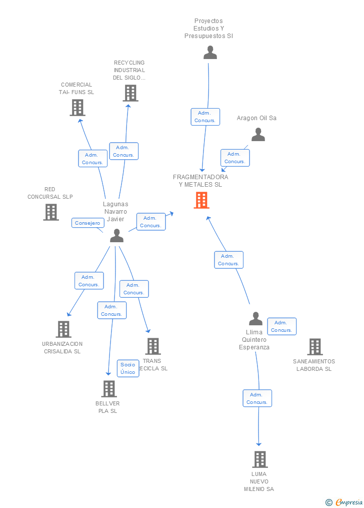 Vinculaciones societarias de FRAGMENTADORA Y METALES SL