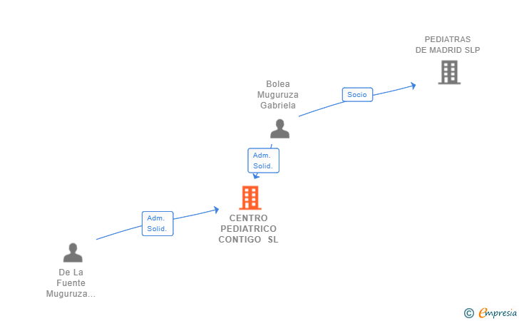 Vinculaciones societarias de CENTRO PEDIATRICO CONTIGO SL
