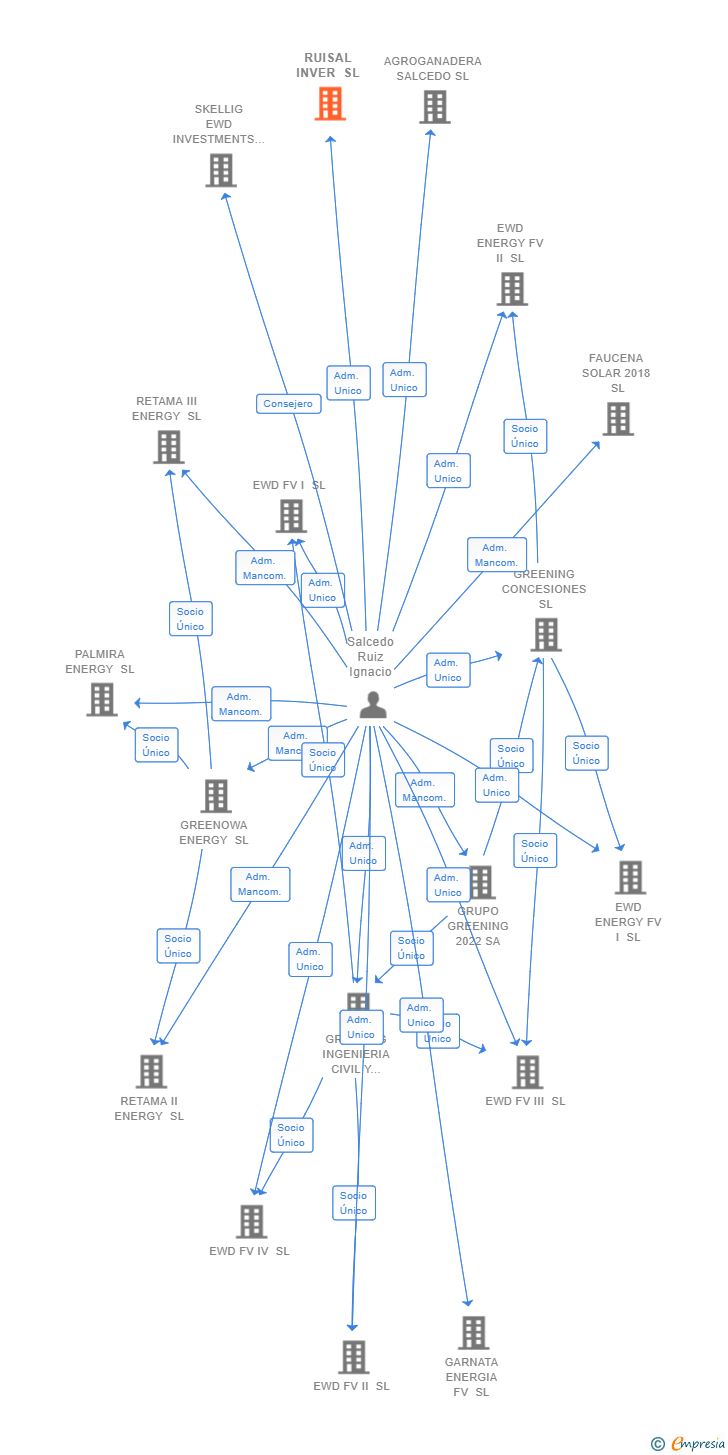 Vinculaciones societarias de RUISAL INVER SL