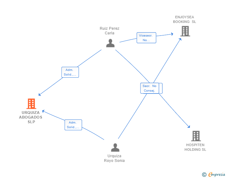 Vinculaciones societarias de URQUIZA ABOGADOS SLP