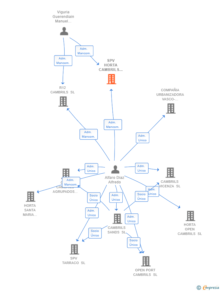 Vinculaciones societarias de SPV HORTA CAMBRILS 8 SL