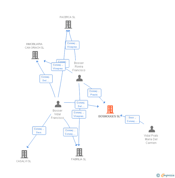 Vinculaciones societarias de BOSNOUGES SL