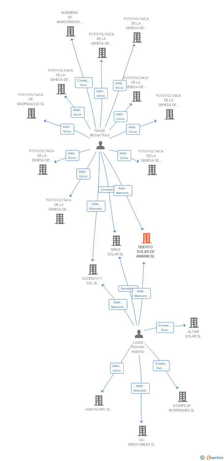 Vinculaciones societarias de HUERTO SOLAR DE ANAKIN SL