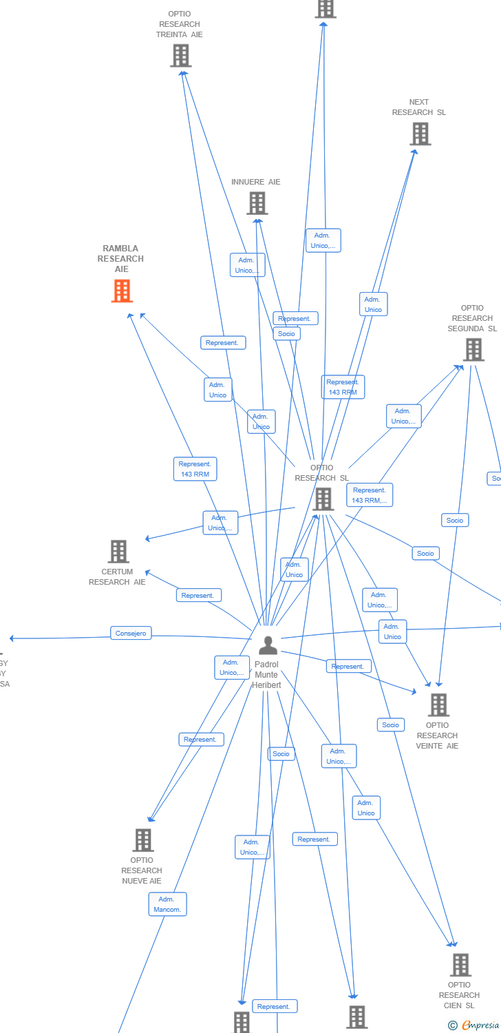 Vinculaciones societarias de RAMBLA RESEARCH AIE