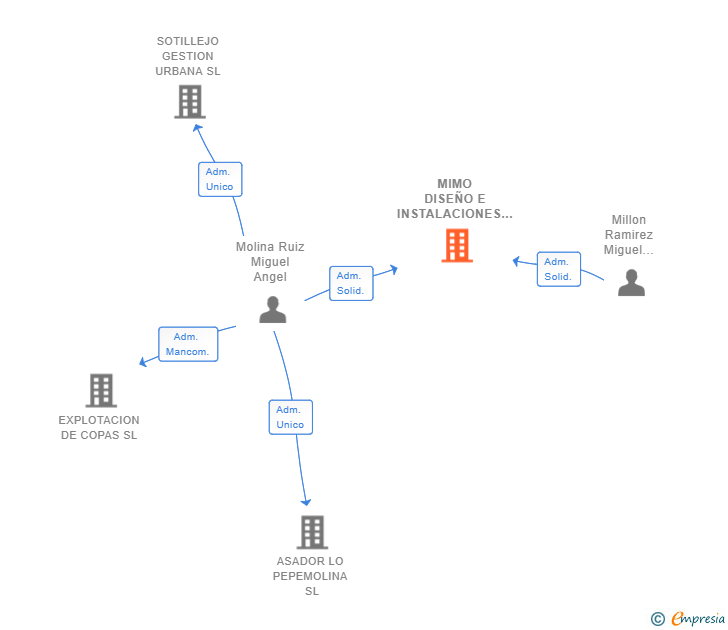 Vinculaciones societarias de MIMO DISEÑO E INSTALACIONES SL