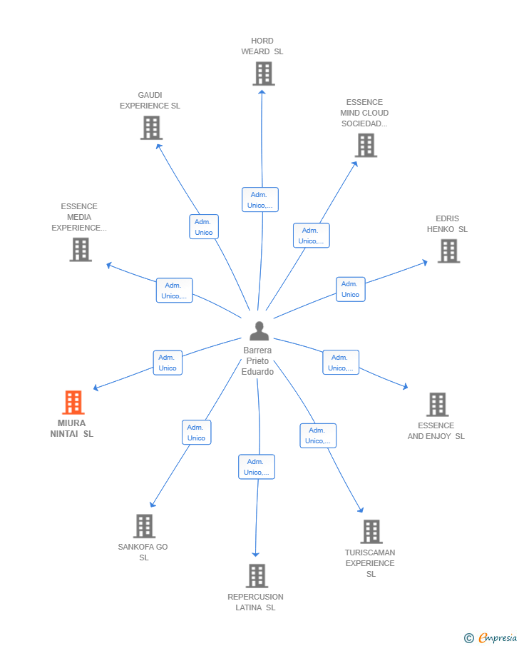 Vinculaciones societarias de MIURA NINTAI SL