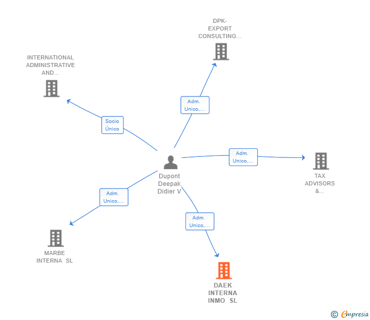 Vinculaciones societarias de DAEK INTERNA INMO SL