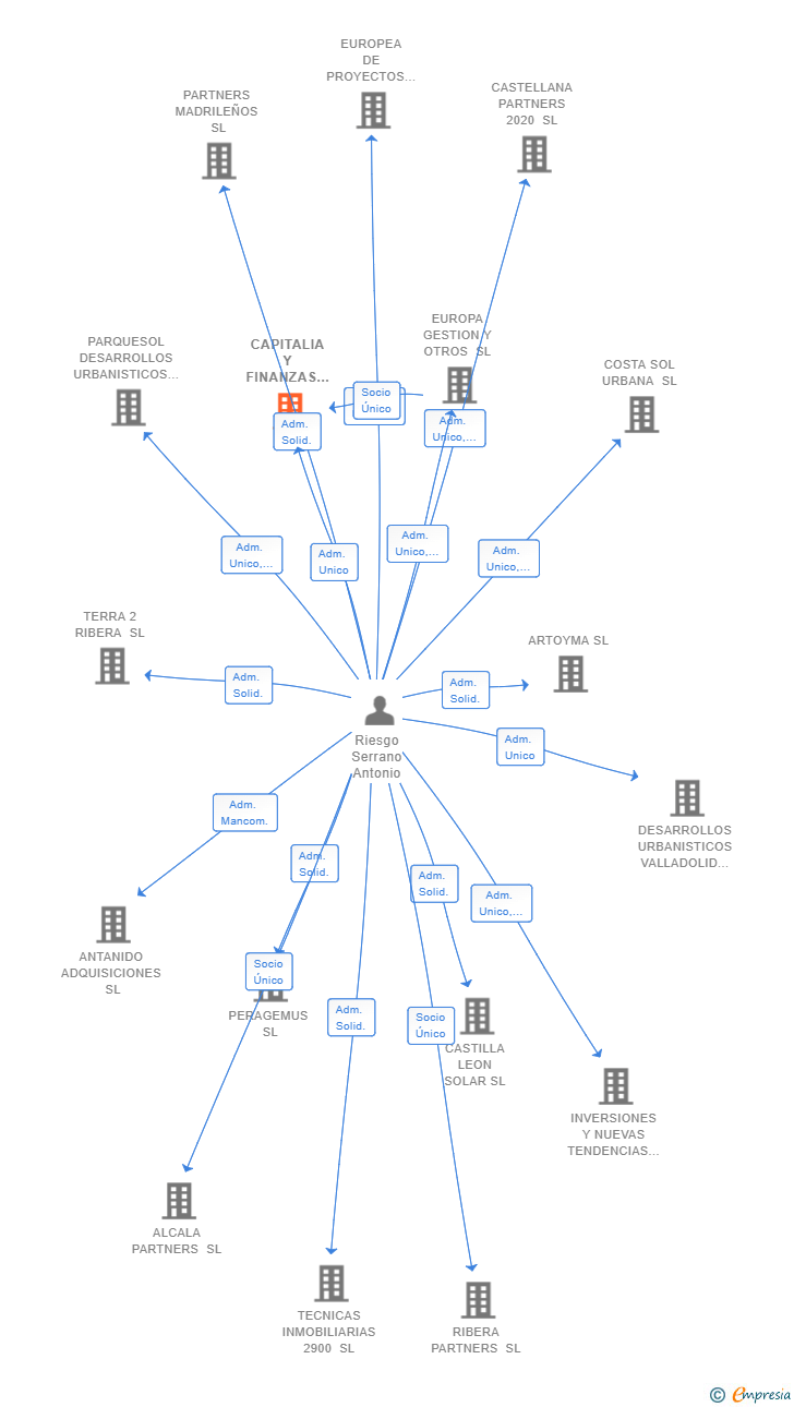 Vinculaciones societarias de CAPITALIA Y FINANZAS REAL ESTATE SL