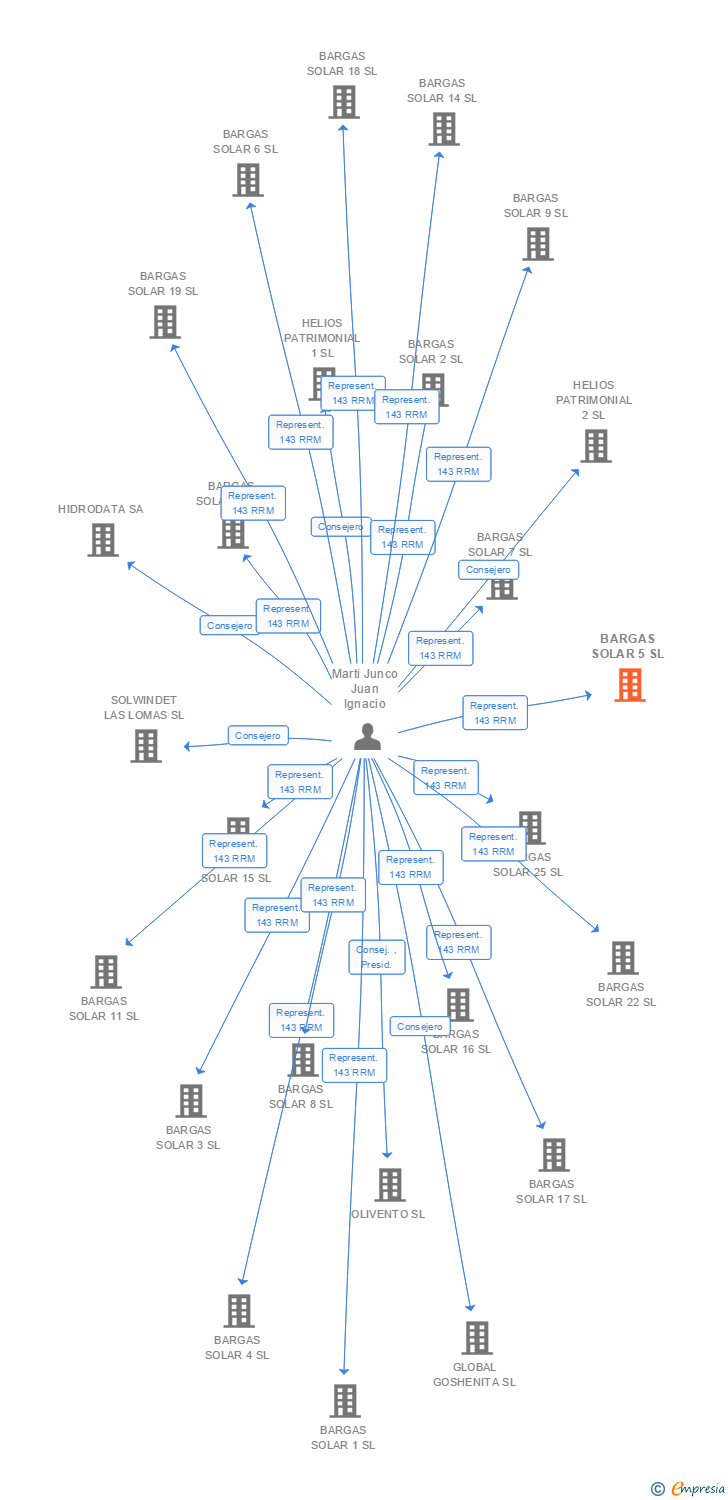 Vinculaciones societarias de BARGAS SOLAR 5 SL