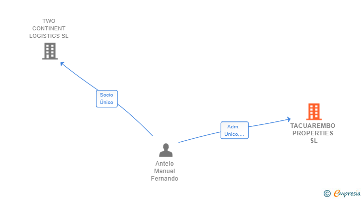 Vinculaciones societarias de TACUAREMBO PROPERTIES SL