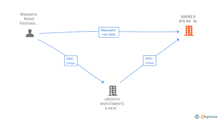 Vinculaciones societarias de BAIRES VIS 04 SL