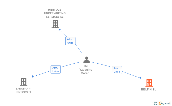 Vinculaciones societarias de BELFIN SL