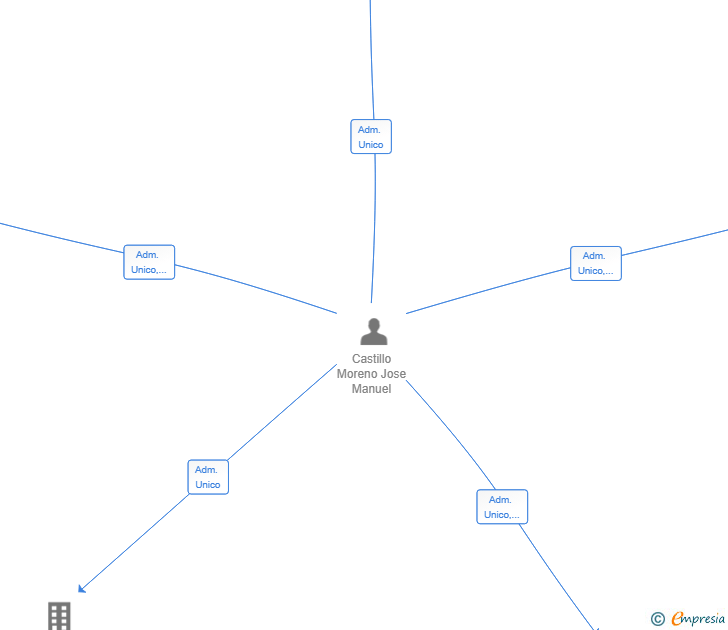 Vinculaciones societarias de MED RISK GESTION INTEGRAL DE RIESGOS CORREDURIA DE SEGUROS Y REASEGUROS SL