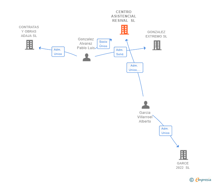 Vinculaciones societarias de CENTRO ASISTENCIAL RESIVAL SL