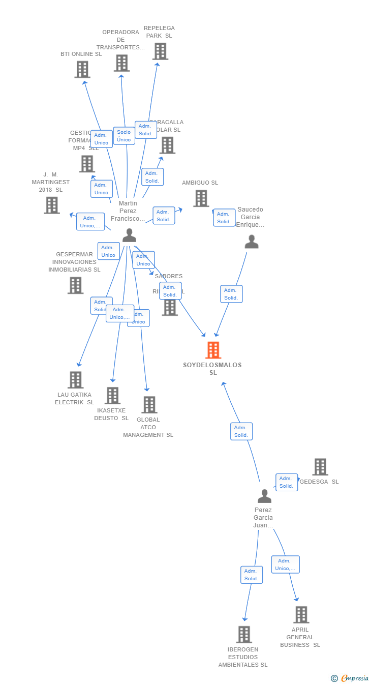 Vinculaciones societarias de SOYDELOSMALOS SL