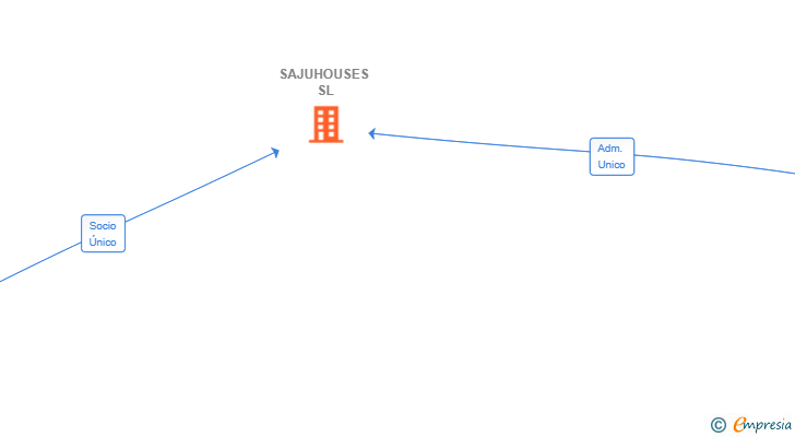 Vinculaciones societarias de SAJUHOUSES SL