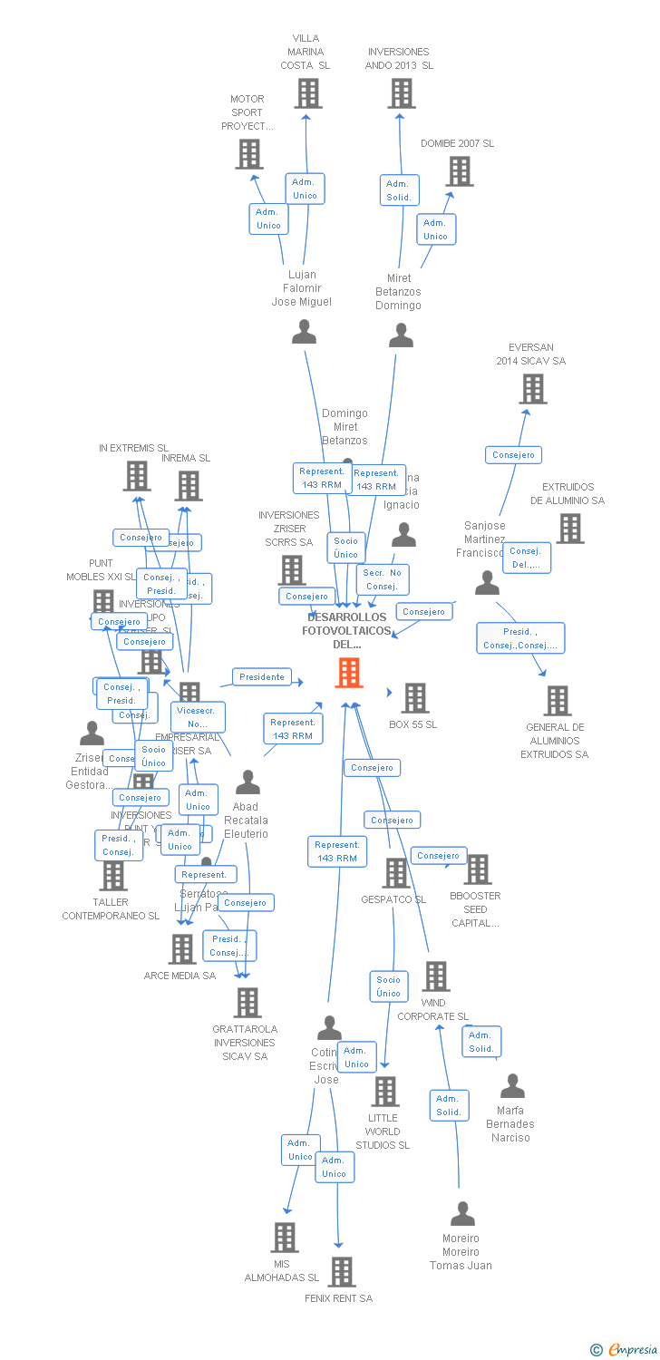 Vinculaciones societarias de DESARROLLOS FOTOVOLTAICOS DEL MEDITERRANEO SL