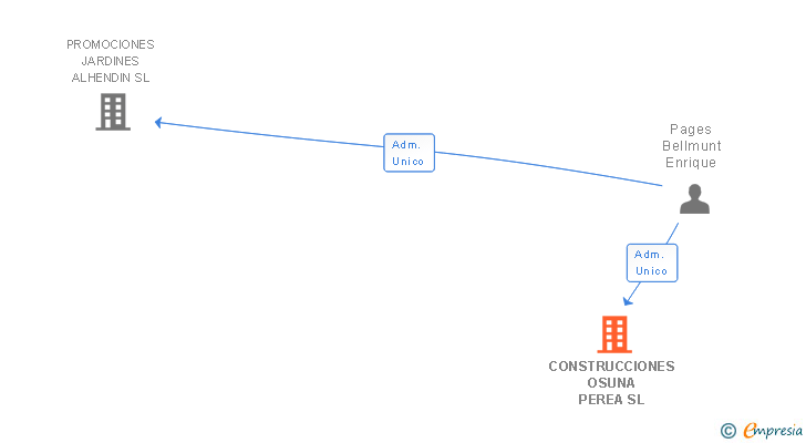 Vinculaciones societarias de CONSTRUCCIONES OSUNA PEREA SL