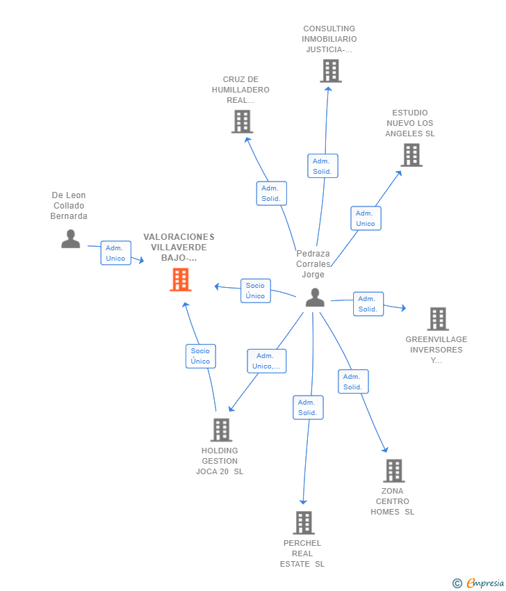 Vinculaciones societarias de VALORACIONES VILLAVERDE BAJO-SAN CRISTOBAL SL