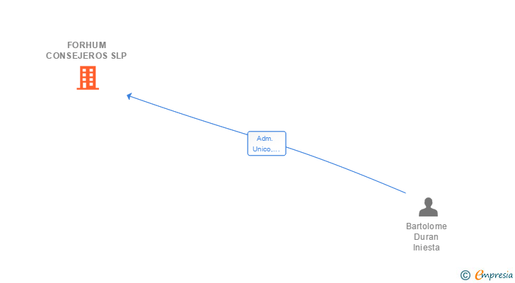 Vinculaciones societarias de FORHUM CONSEJEROS SL