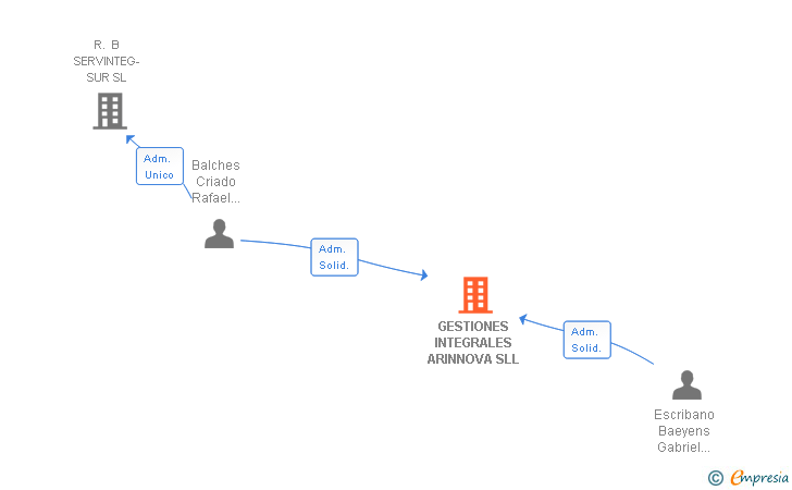 Vinculaciones societarias de GESTIONES INTEGRALES ARINNOVA SL