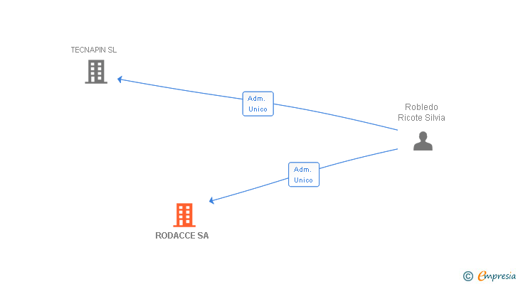 Vinculaciones societarias de RODACCE SA