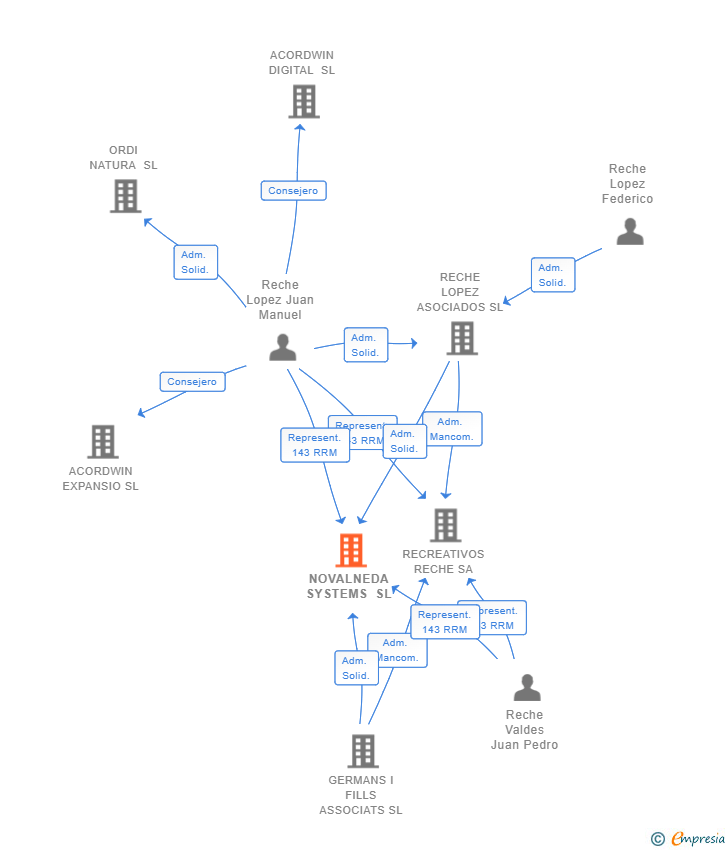 Vinculaciones societarias de NOVALNEDA SYSTEMS SL