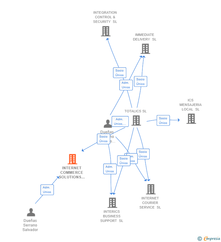 Vinculaciones societarias de INTERNET COMMERCE SOLUTIONS SL