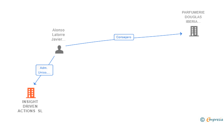 Vinculaciones societarias de INSIGHT DRIVEN ACTIONS SL