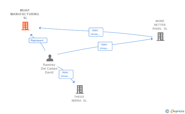 Vinculaciones societarias de MUAP MANUFACTURING SL