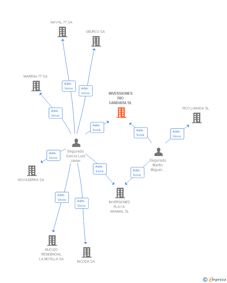 Vinculaciones societarias de INVERSIONES RIO GANDARA SL