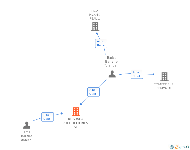 Vinculaciones societarias de MILYMAS PRODUCCIONES SL