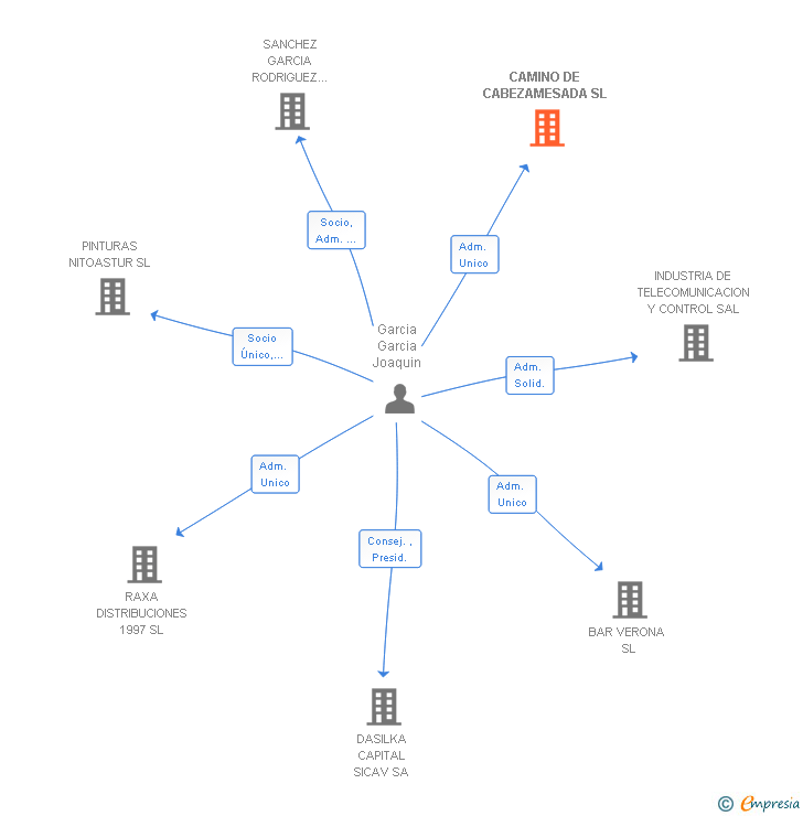 Vinculaciones societarias de CAMINO DE CABEZAMESADA SL