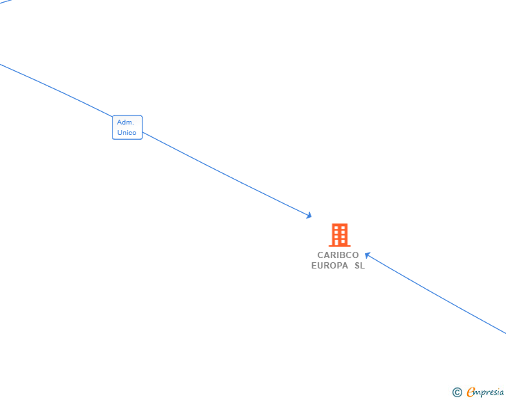 Vinculaciones societarias de CARIBCO EUROPA SL